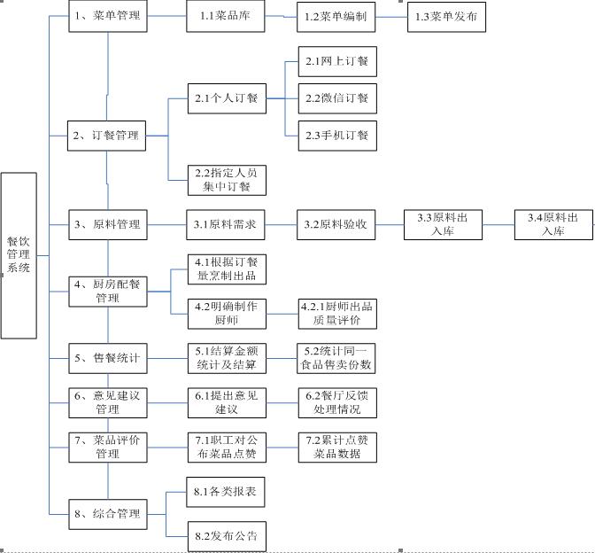 點餐系統(tǒng)結構圖