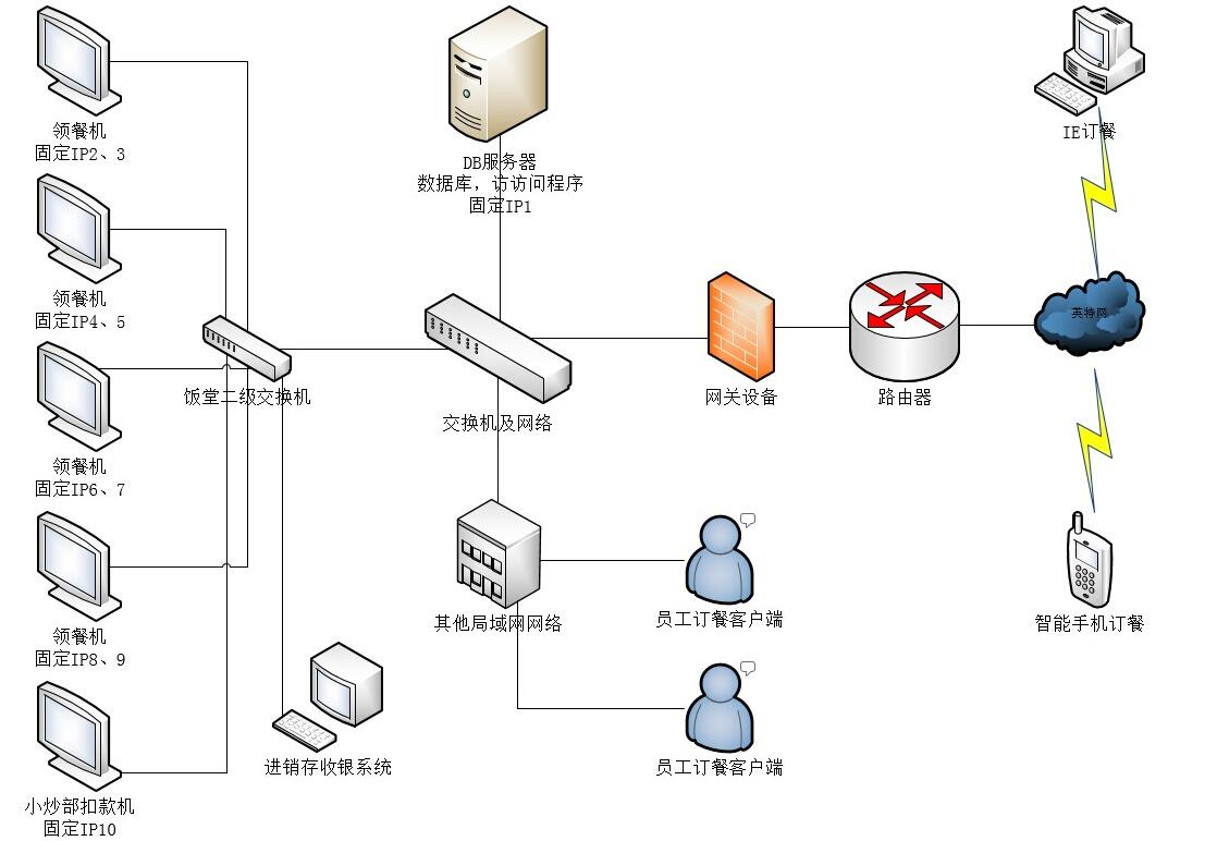 國(guó)萬(wàn)訂餐統(tǒng)計(jì)系統(tǒng)截圖