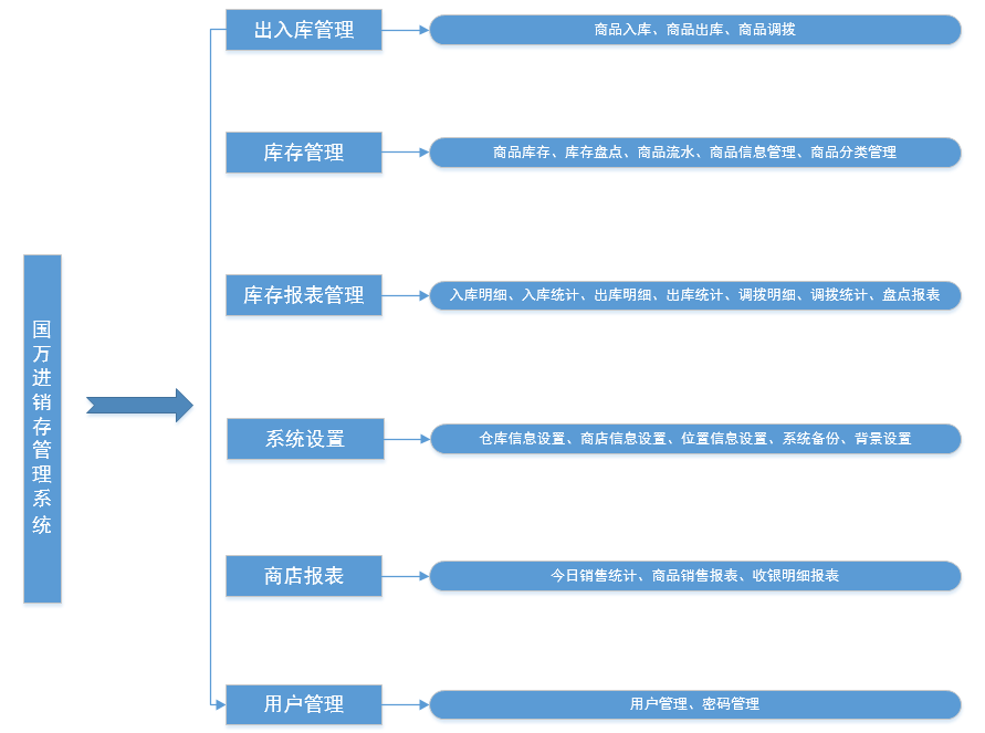 進(jìn)銷存系統(tǒng)結(jié)構(gòu)