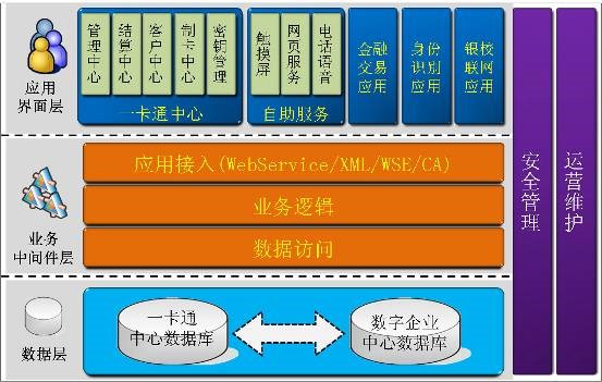 一卡通模塊